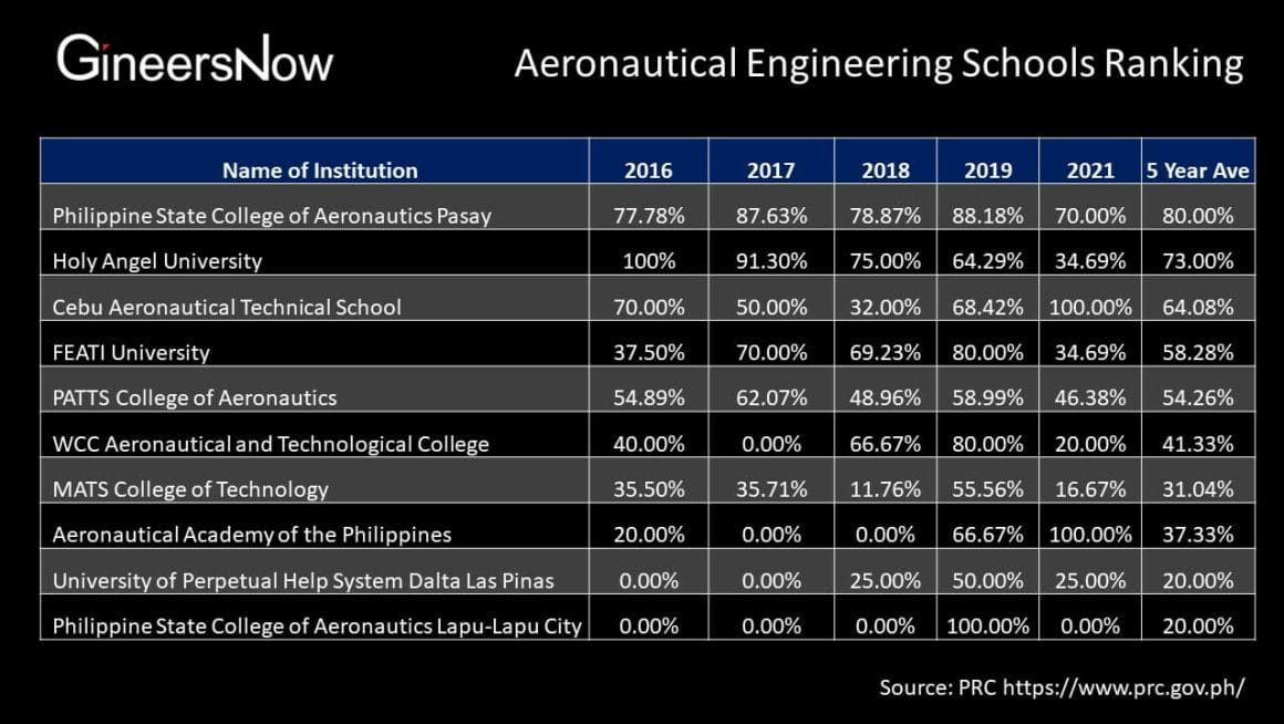 best aeronautical engineering schools Philippines summary table PRC data