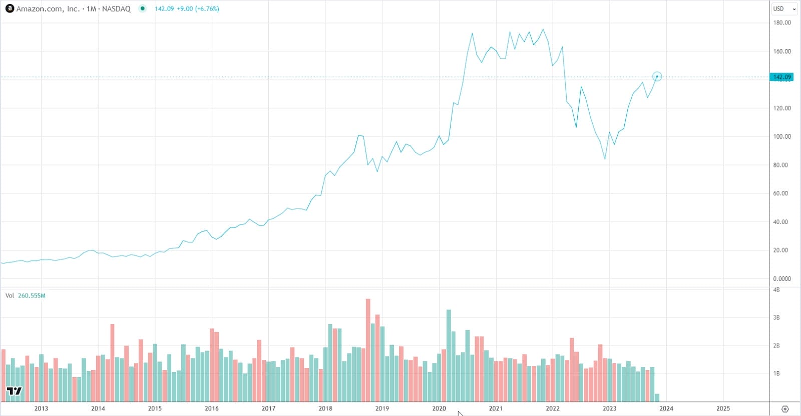 trading volumes, stocks, business, nasdaq